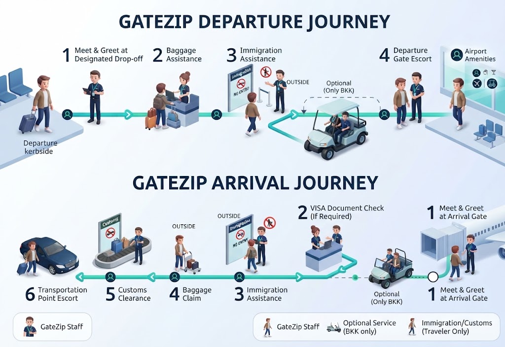 GateZip Fast Track path at Suvarnabhumi for departure and arrival, including Meet and Greet, baggage, immigration, optional buggy, customs, and transfer.